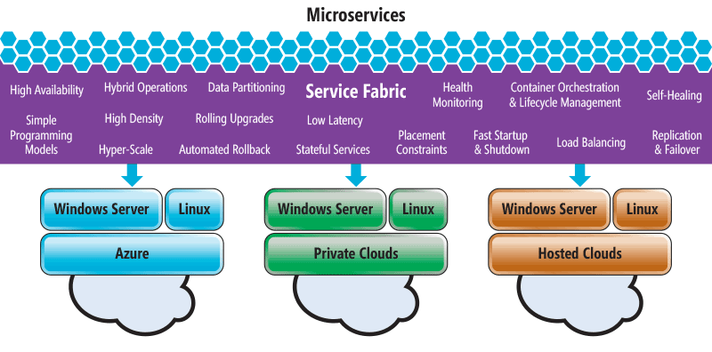 Microsoft Azure 服務網狀架構