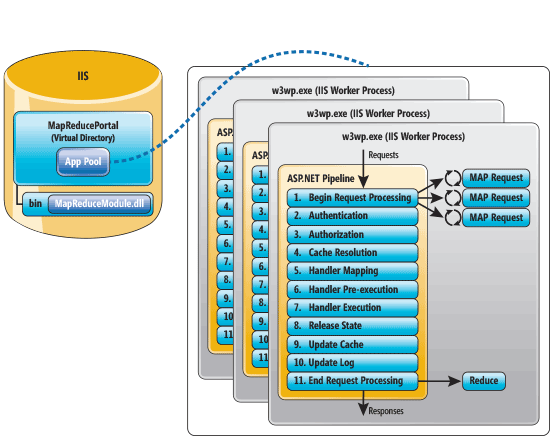 提高 IIS 工作進程計數為應用程式池有更多 MapReduce 管道維修 MapReduce 要求傳送到此 IIS 伺服器的 MapReducePortal 虛擬目錄