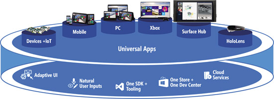 通用應用程式平臺實現應用程式跨所有 Windows 設備家庭