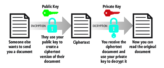 當您想要讓人傳送加密的文件/郵件，而且只有您可以開啟使用 PKC