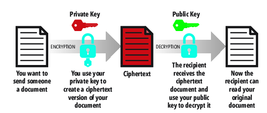 當您想要加密以確保它們確實來自您的文件/訊息傳送給其他人使用 PKC