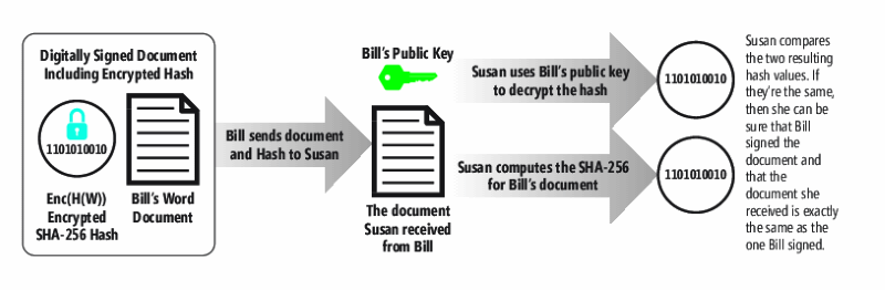 若要確認文件/訊息由預期的合作對象簽署的加密編譯雜湊搭配使用 PKC 沿著