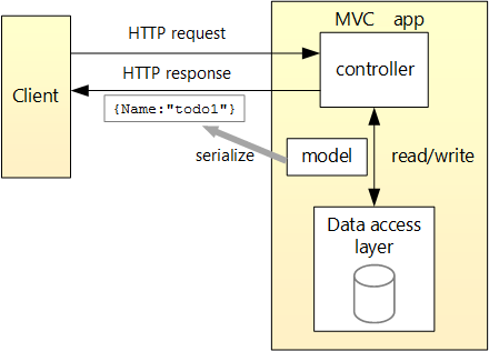 The client is represented by a box on the left. It submits a request and receives a response from the application, a box drawn on the right. Within the application box, three boxes represent the controller, the model, and the data access layer. The request comes into the application's controller, and read/write operations occur between the controller and the data access layer. The model is serialized and returned to the client in the response.