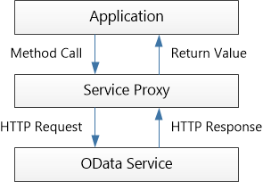 此圖顯示服務 Proxy 的 H T T P 要求呼叫從應用程式、透過服務 Proxy 和 O 資料服務來回執行。