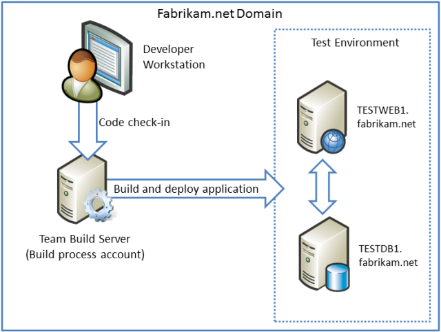 隨著工作進度和更多開發人員加入小組，連絡人管理員解決方案會設定為在 Team Foundation Server (TFS) 中持續整合 (CI) 。