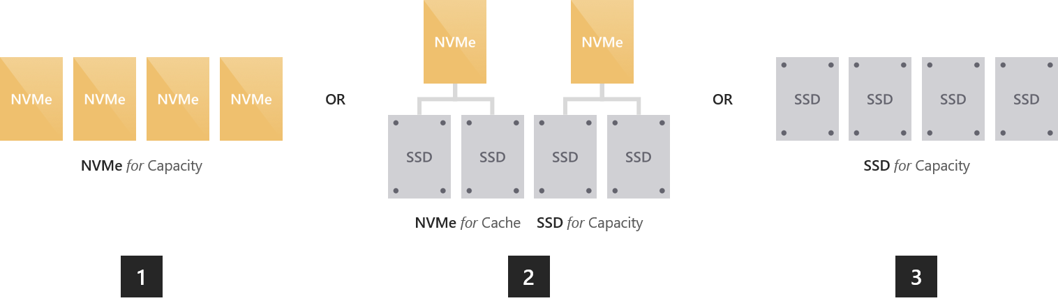 Diagram shows all-flash deployments, including NVMe for capacity, NVMe for cache with SSD for capacity, and SSD for capacity.