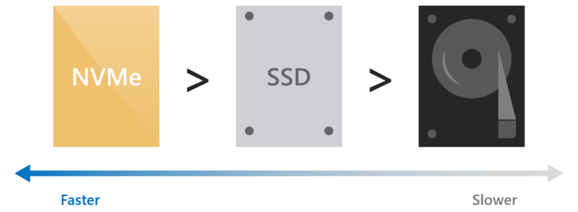 Diagram shows disk types arranged faster to slower in the order NVMe, SSD, unlabeled disk representing HDD.
