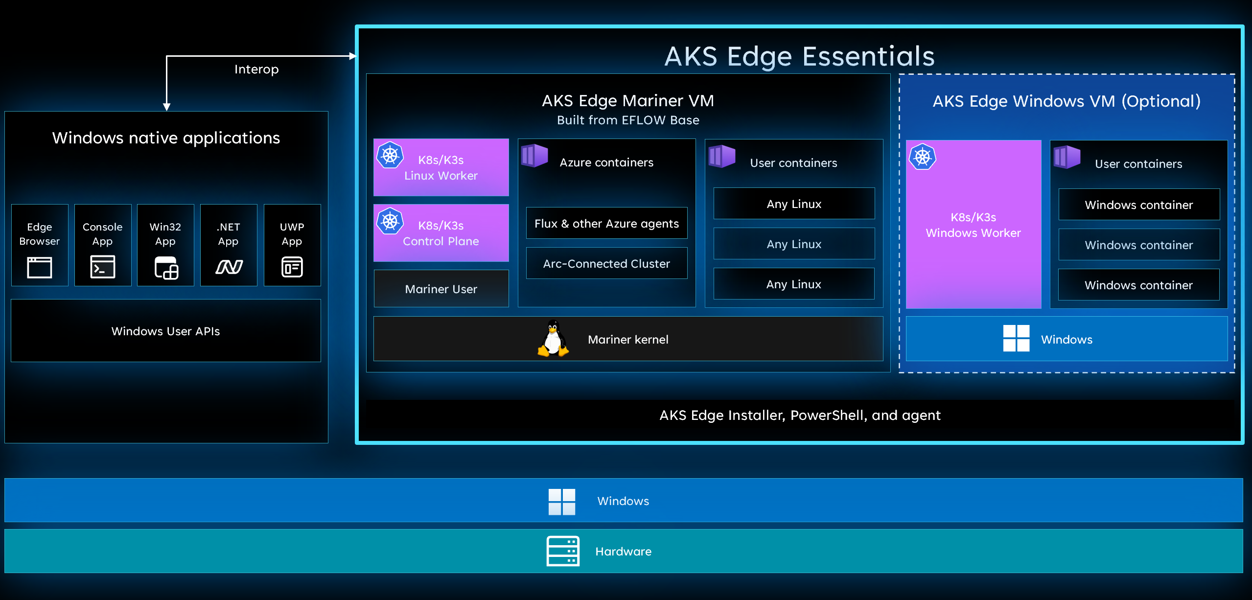 AKS Edge Essentials Interop 的圖表。