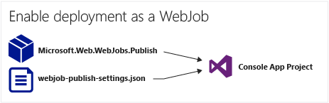 此圖顯示在主控台應用程式中新增了何種項目以啟用 WebJob 形式的部署