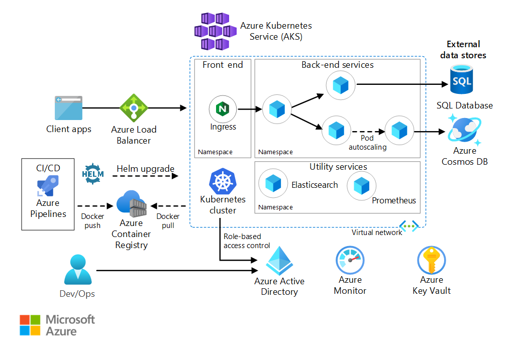 Azure Kubernetes Service 上微服務架構的架構圖表（AKS）。