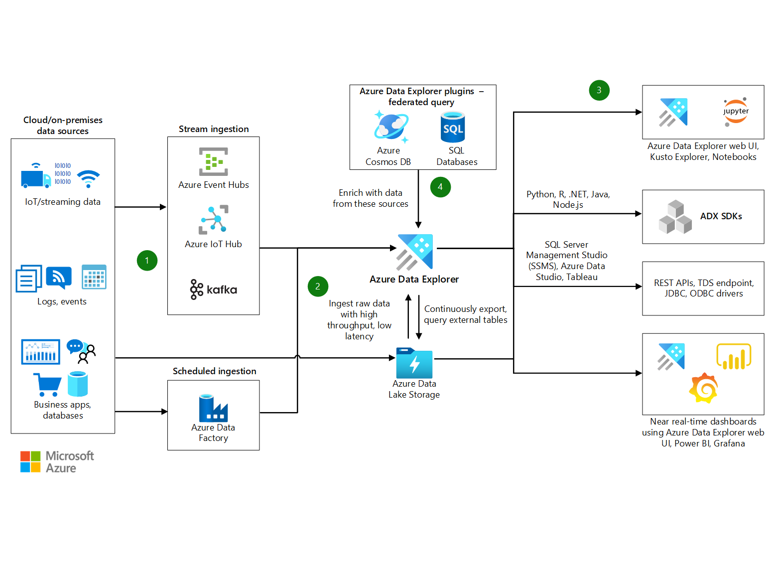 Azure 資料總管互動式分析架構圖表的縮圖。