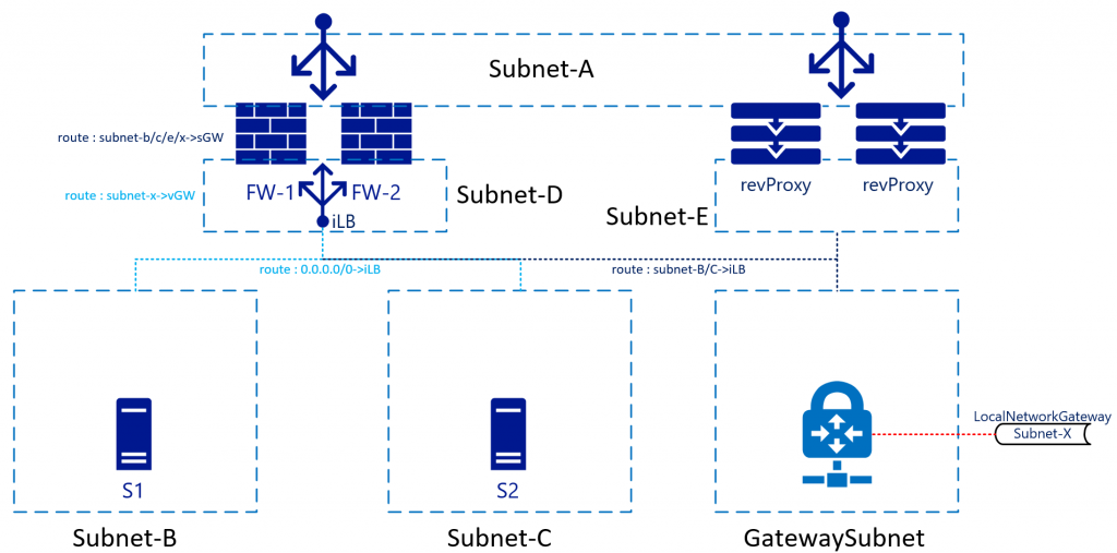 此圖顯示透過 Azure 虛擬網絡 閘道支援 BGP 啟用/高可用性 VPN/ER 服務的反向 Proxy 服務。