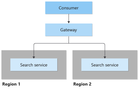 位於區域 1 中搜尋服務前方的閘道圖表，以及區域 2 中的搜尋服務。