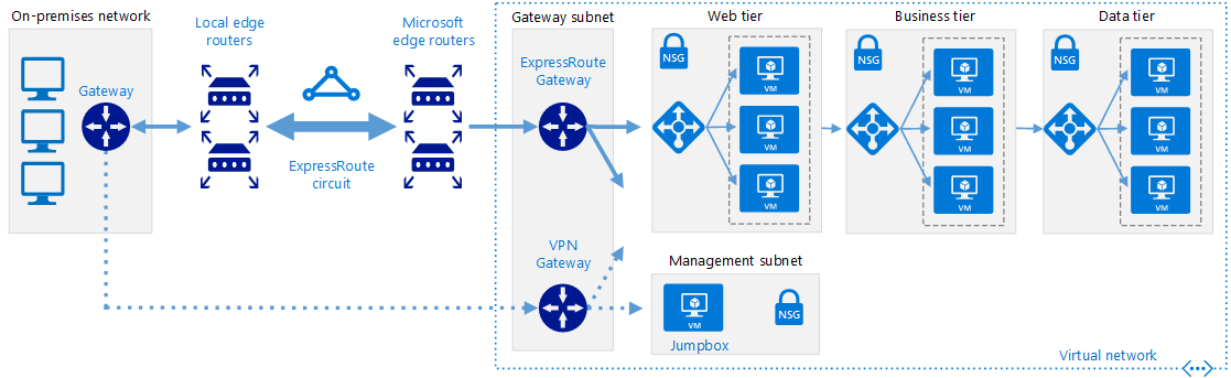 此圖顯示如何使用 ExpressRoute 搭配 VPN 故障轉移將內部部署網路連線到 Azure。