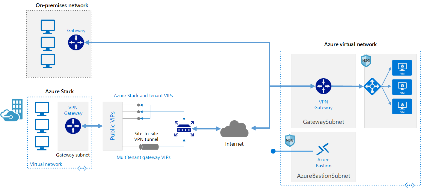 此圖顯示如何使用 VPN 閘道將內部部署網路連線至 Azure。