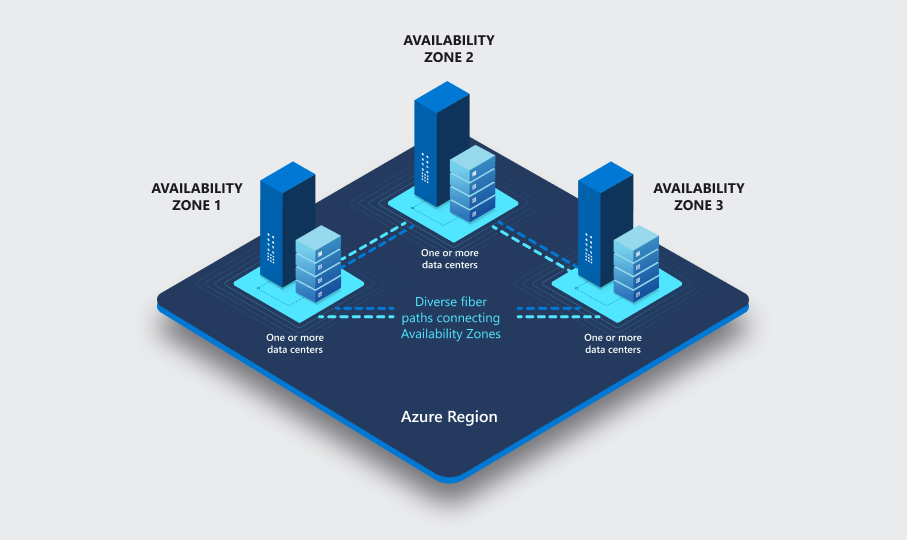 Image showing physically separate availability zone locations within an Azure region.