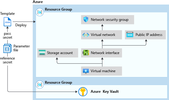 Diagram displaying the integration of a Resource Manager template with a key vault