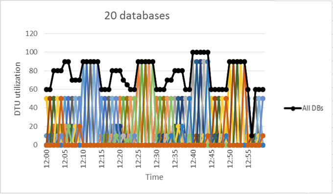圖表顯示 20 個資料庫，其使用量模式適合一個集區。