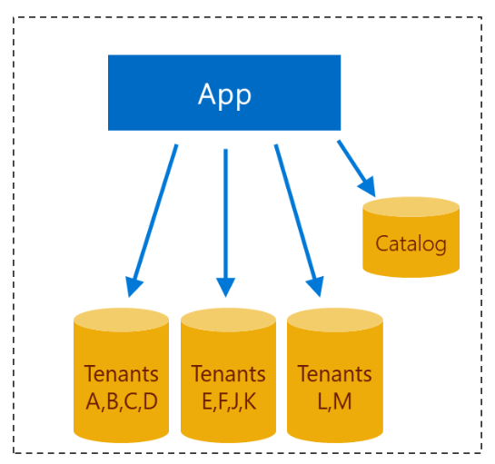 Design of multi-tenant app with sharded multi-tenant databases.