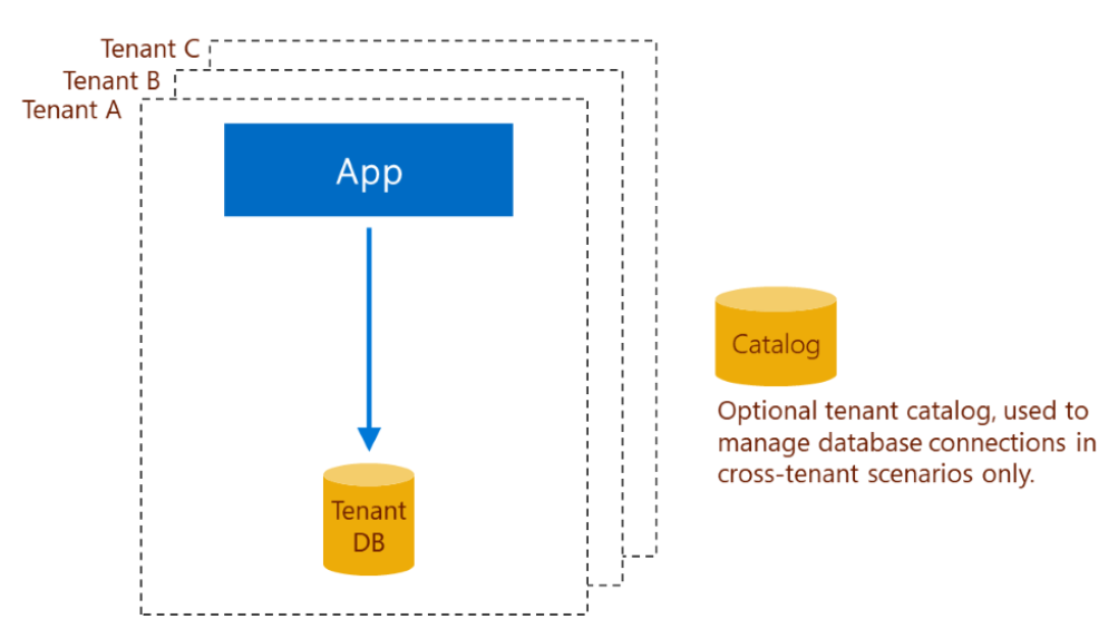 Design of standalone app with exactly one single-tenant database.