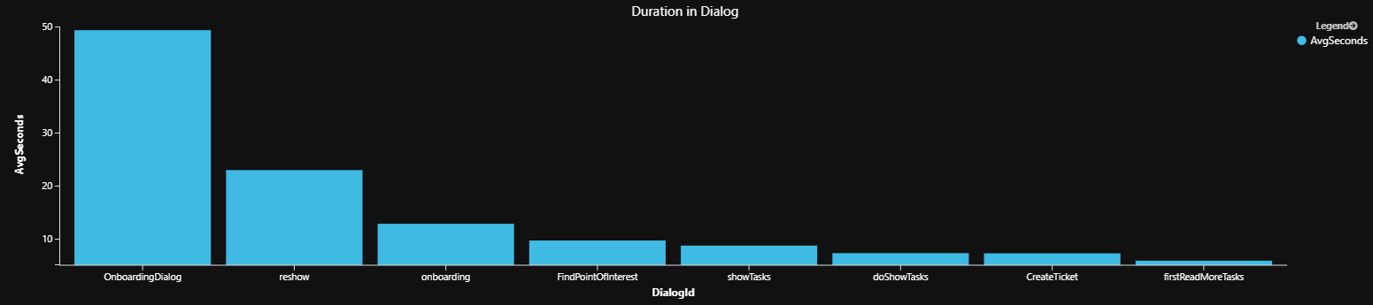 Sample chart of dialog duration.