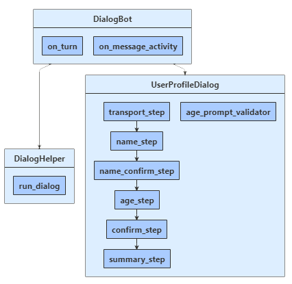 Python 範例的類別圖表。