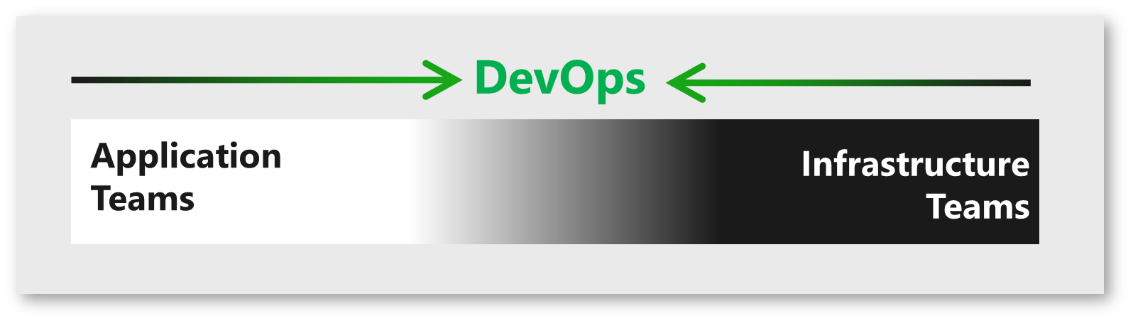 DevOps-fusing 專業領域