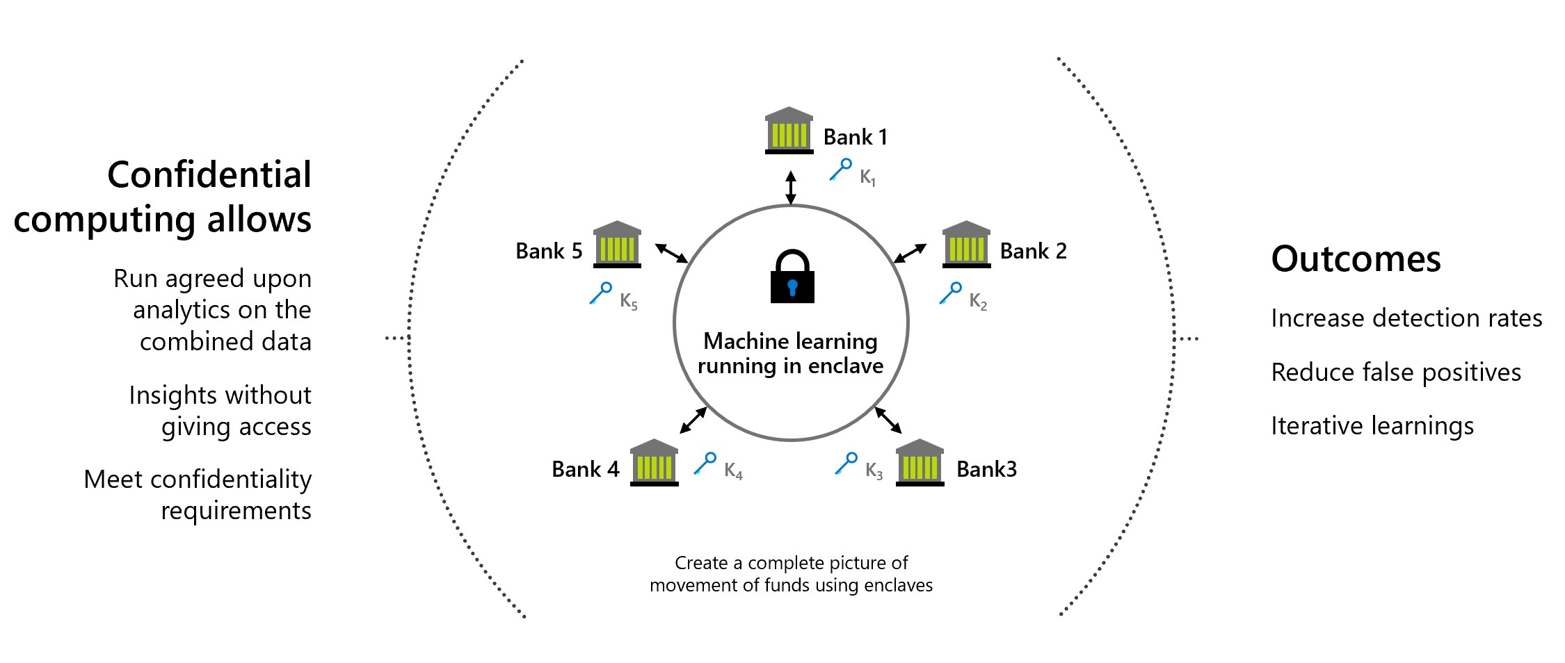 銀行多方數據共享的圖形，顯示機密運算啟用的數據移動。
