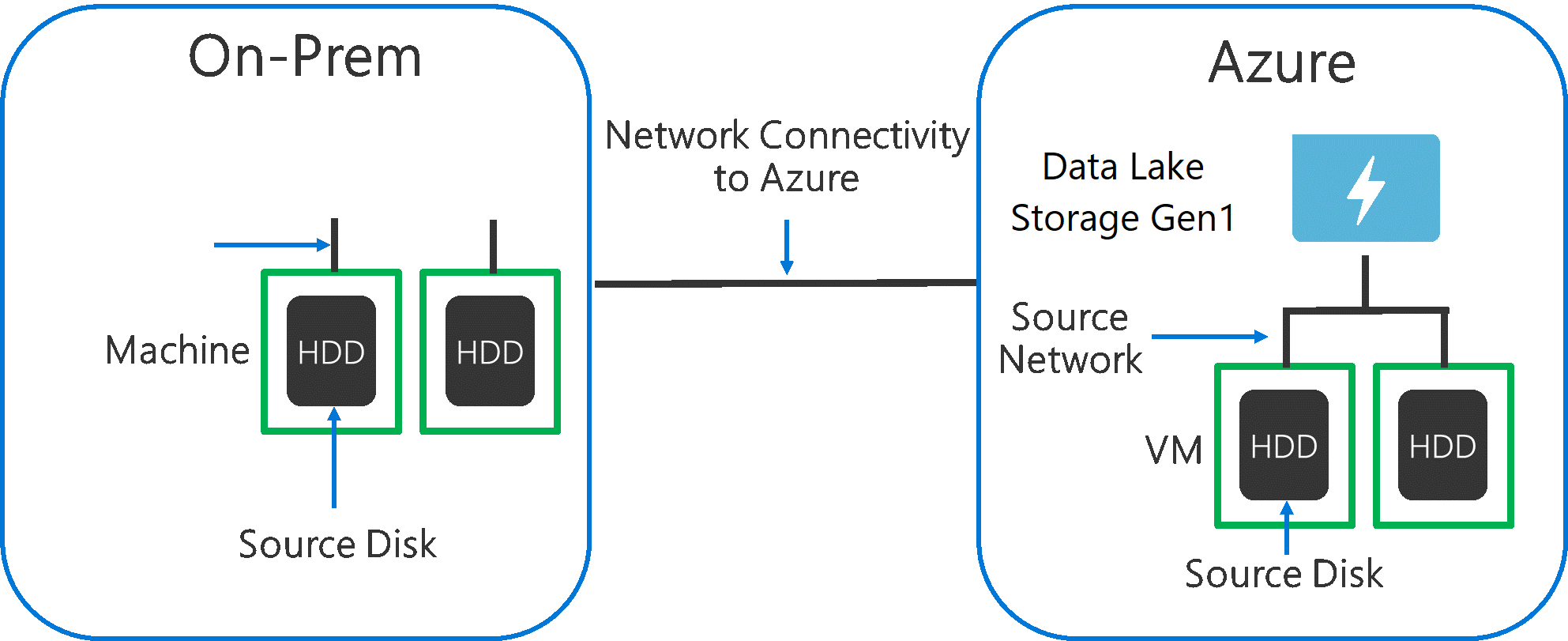 此圖顯示來源硬體、來源網路硬體和與 Data Lake Storage Gen1 的網路連線可能會是瓶頸。