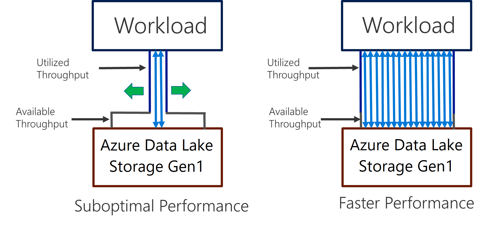 Data Lake Storage Gen1 效能