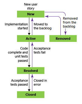 Screenshot that shows Agile workflow.