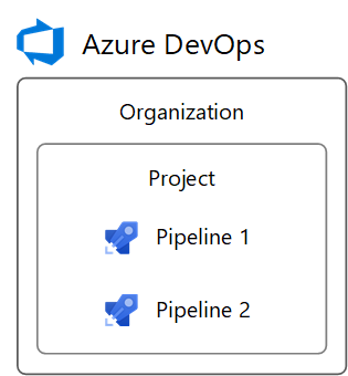 Azure DevOps organization structure