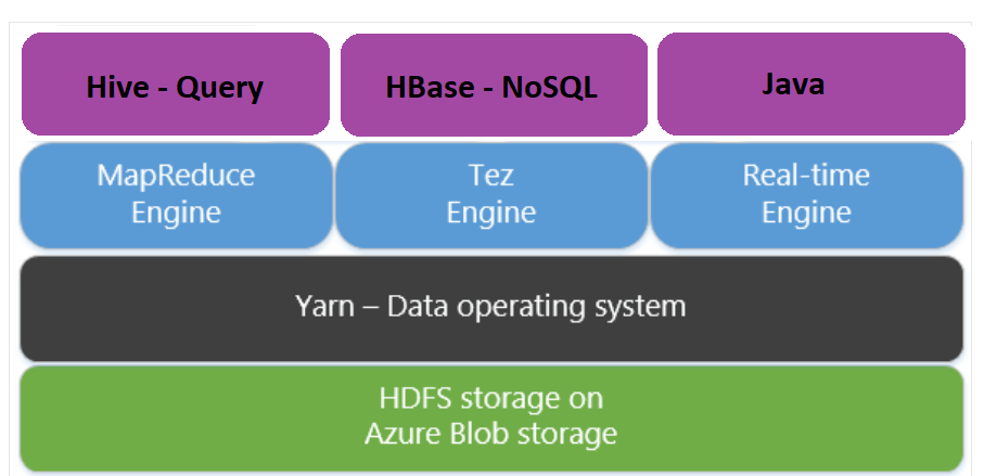 HDInsight Apache Tez overview diagram.
