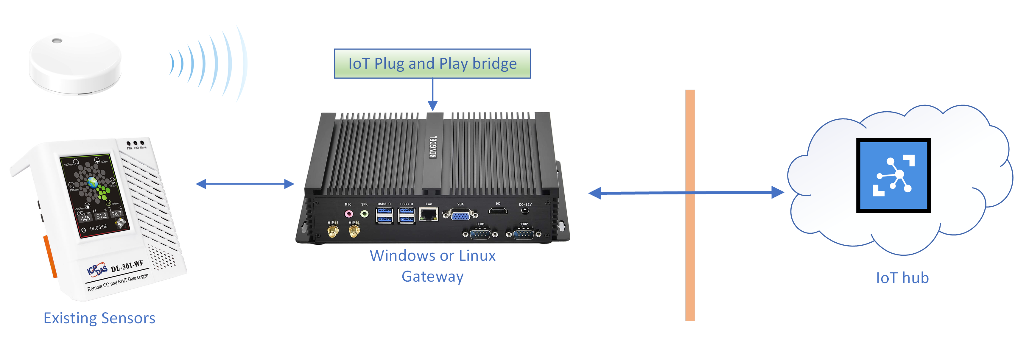 On the left hand side there are a couple of existing sensors attached (both wired and wireless) to a Windows or Linux PC containing IoT Plug and Play bridge. The IoT Plug and Play bridge then connects to an IoT hub on the right side