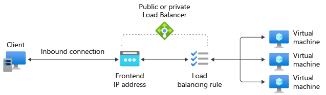 Load balancer rule reference diagram