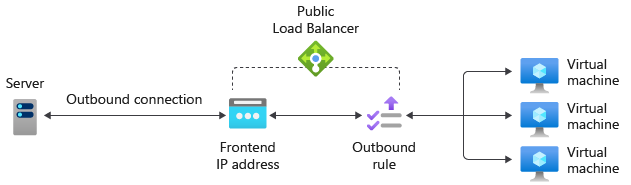 Outbound rule reference diagram