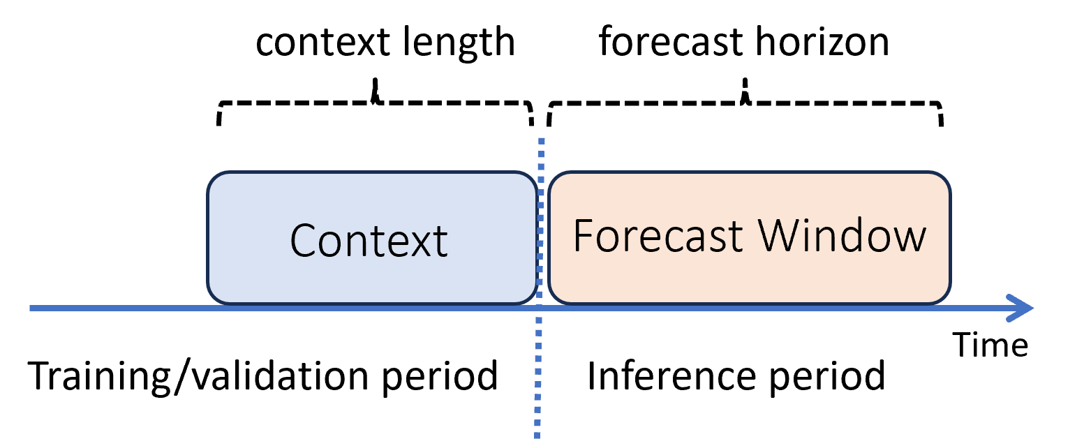 Diagram demonstrating a forecast immediately following the training period.