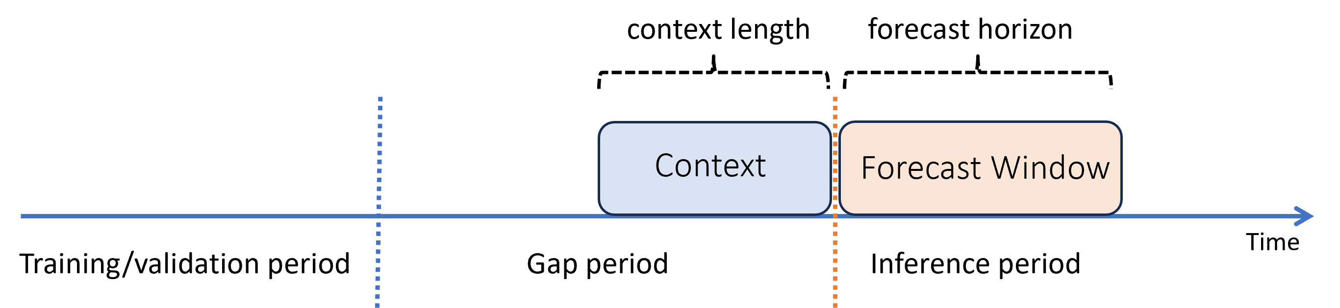 Diagram demonstrating a forecast with a gap between the training and inference periods.