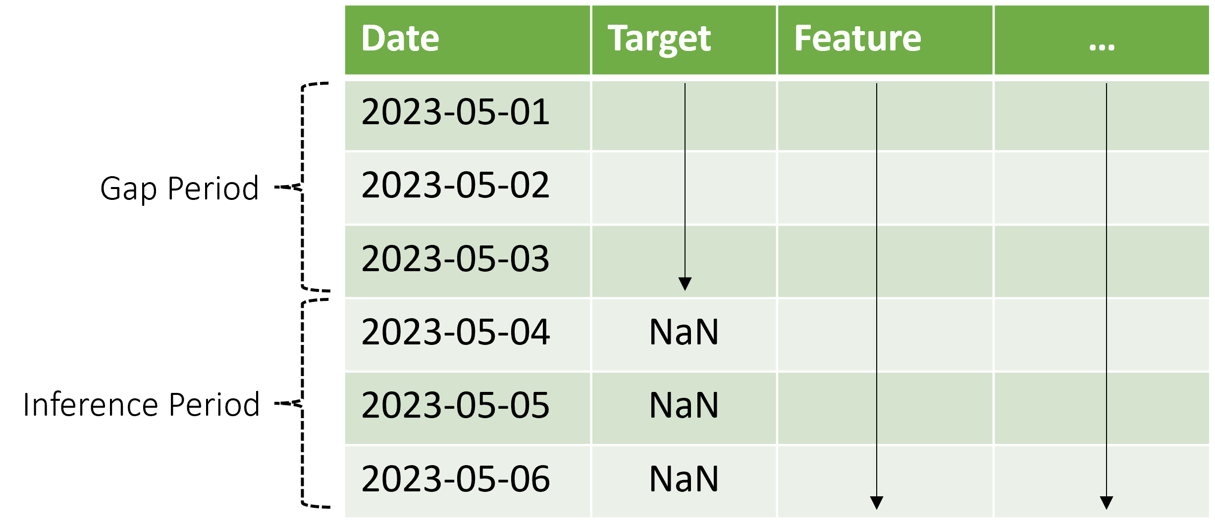 Table showing an example of prediction data when there's a gap between the training and inference periods.