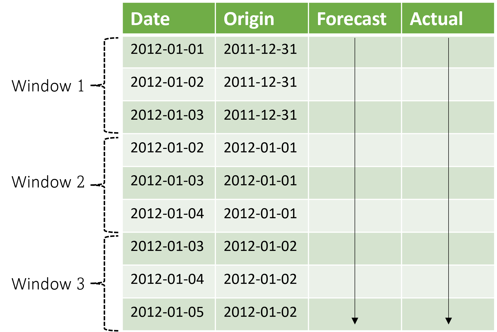 Example output table from a rolling forecast.