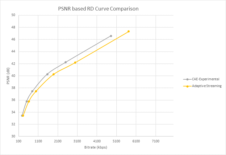 使用 PNSR 的位元速率-失真 (RD) 曲線