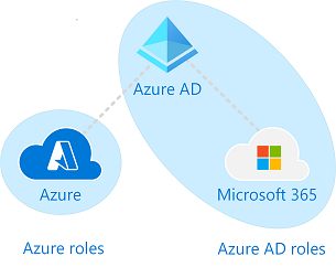 Azure RBAC versus Azure AD roles