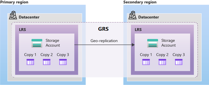 顯示如何使用 GRS 複寫資料的圖表。