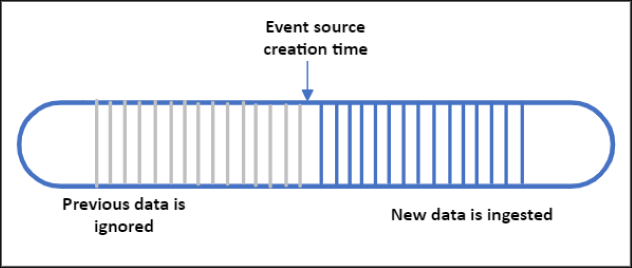 EventSourceCreationTime 圖表