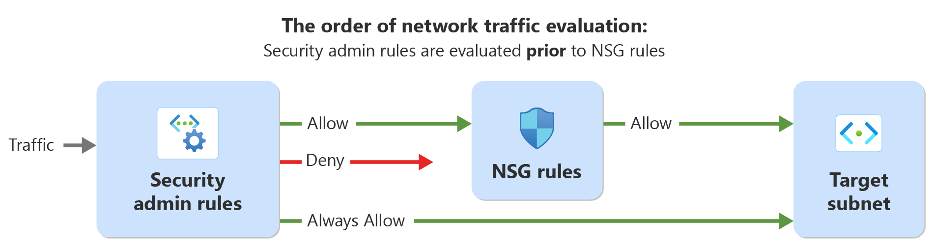 顯示網路流量評估順序的圖表，其中包含安全性系統管理員規則和網路安全性規則。