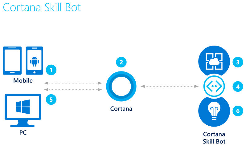 The Cortana Skill bot diagram