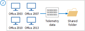 代理程式將資料傳送至共用資料夾。