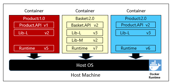 Multiple containers running on a container host