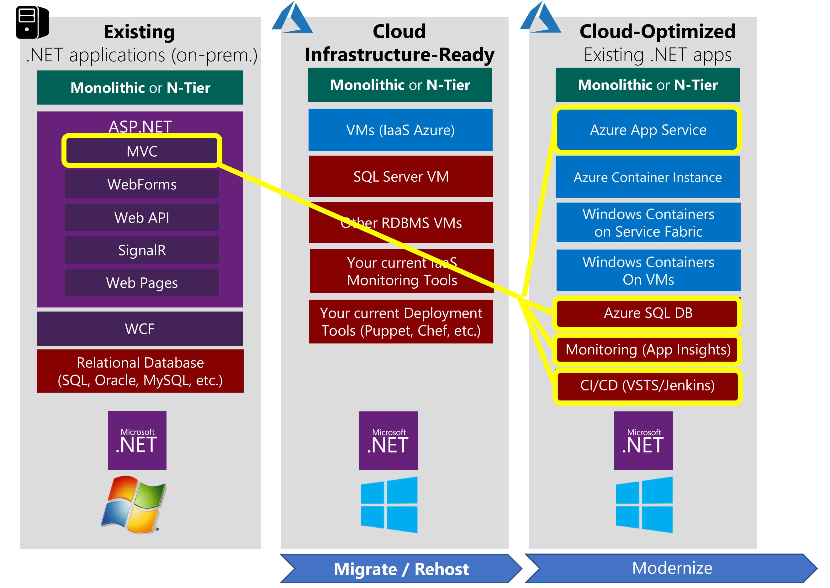 雲端最佳化應用程式案例範例，搭載 Windows 容器與受控服務