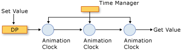 Timing system components composed with multiple dependency properties.